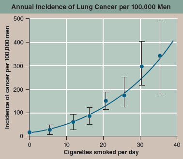 How Strong Is the Association Between Smoking and Lung Cancer? About a third of all cases of cancer in the United States are directly attributable to cigarette smoking. The association between smoking and cancer is particularly striking for lung cancer. The lung you see in the photograph below, riddled with cancer, is that of a smoker. A cancerous tumor has almost completely taken over the top half, and the black discoloration is due to tars. Cancer cells can migrate from the lungs into the lymph and blood vessels, and spread through the body. Many victims of lung cancer die of secondary tumors that form in other parts of the body, such as the brain. Over half a million people will die of cancer in the United States in 2015; about 27% of them will die of lung cancer. All Americans die. The tragedy of this statistic is that so many die unnecessarily soon-fully 87% of the lung cancer deaths were cigarette smokers. Smoking is a popular pastime among Americans. In the United States, 18% of adults and 14% of teens smoked in 2012. The smoke emitted from these cigarettes contains some 3,000 chemical components, including vinyl chloride, benzo[ a ]pyrenes, and N-nitrosonornicotine, all potent mutagens. Smoking places these mutagens into direct contact with the tissues of the lungs, with cancer as the potential result. How strong is the correlation between the number of cigarettes smoked per day and the incidence of lung cancer? To find out, a detailed study was made of the incidence of lung cancer among American men and of the cigarettes smoked per day. The results are presented in the graph above.     Drawing Conclusions Do these results support the hypothesis that cigarette smoking causes cancer? Do they prove it? Explain.<div style=padding-top: 35px> 