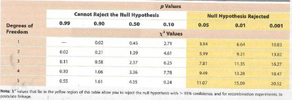 The general protocol for using the chi-square test for goodness of fit and evaluating its results can be stated in a series of steps. Two preparatory steps precede the actual chi-square calculation. Table 5.2 Critical Chi-Square Values    Next, you consider the degrees of freedom (df ). The df is a measure of the number of independently varying parameters in the experiment (see text). The value of degrees of freedom is one less than the number of classes. Thus, if N is the number of classes, then the degrees of freedom (df) = N 1. If there are 4 classes, then there are 3 df.