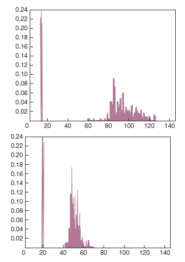 Sperm samples were taken from two men just beginning to show the effects of Huntington disease. Individual sperm from these samples were analyzed by PCR for the length of the trinucleotide repeat region in the HD gene. In the graphs that follow, the horizontal axes represent the number of CAG repeats in each sperm, and the vertical axes represent the fraction of total sperm of a particular size. The first graph shows the results for a man whose mutant HD allele (as measured in somatic cells) contained 62 CAG repeats; the man whose sperm were analyzed in the second graph had a mutant HD allele with 48 repeats. a. What is the approximate CAG repeat number in the HD + alleles from both patients b. Assuming that these results indicate a trend, what can you conclude about the processes that give rise to mutant HD alleles In what kinds of cells do these processes take place c. How do these results explain why approximately 5-10% of Huntington disease patients have no family history of this condition d. Predict the results if you performed this same PCR analysis on single blood cells from each of these patients instead of single sperm.