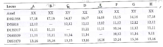 On July 17, 1918, Tsar Nicholas II; his wife the Tsarina Alix; their daughters Olga, Tatiana, Maria, and Anastasia; their son, the Tsarevitch (Crown Prince) Alexei; and four loyal retainers were murdered by Bolshevik revolutionaries. The bodies were not recovered for many years, fueling legends that Grand Duchess Anastasia had escaped, and allowing a woman named Anna Anderson to claim that she was Anastasia. In 1991 and in 2007, two mass graves with a total of nine skeletal remains were unearthed at Ekaterinburg in Russia's Ural Mountains. The table on the next page presents partial DNA fingerprint analysis (using only five SSR loci and the sex chromosome marker Amel) of these skeletons. Entries separated by commas indicate alleles (number of repeating units). a. What is the most likely identification for each skeleton [ Note: You cannot differentiate among any of the daughters based on this information alone.]   b. Three PCR reactions failed to yield PCR products. If the reactions had worked properly, what alleles would you expect to see in each case c. Are any of the daughters identical twins d. What kind of evidence could you obtain from the skeletons to differentiate among the daughters e. How do these DNA fingerprints repudiate the claims of Anna Anderson The DNA fingerprint data in the table is certainly consistent with the idea that some of these skeletons were members of the Tsars family, but they do not prove the hypothesis. To investigate further, forensic scientists obtained blood samples from Prince Philip (the consort of Queen Elizabeth II of Great Britain) and compared his DNA fingerprint to those obtained from the skeletal remains in Russia. A family genealogy is provided below. The results validated that the Tsar's family was indeed interred in these graves.   f. For autosomal DNA markers, what percentage of alleles in the Tsarina's skeleton should match with alleles in Prince Philips genome g. For autosomal DNA markers, what percentage of alleles in the Tsarevitch's skeleton should match with alleles in Prince Philips genome h. A question for genealogy aficionados : What is Prince Philips relationship with the Tsarina<div style=padding-top: 35px> 