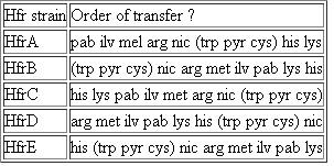 The Problem require you to diagram recombination events that can replace specific genes on the chromosome of a recipient cell with copies of those genes introduced from a donor cell. As seen in the solution to Solved Problem I, only an even number of crossovers can produce viable recombinant chromosomes. Gene mapping is simplified if you remember that progeny classes that result from four crossovers are found much less frequently than progeny classes that require two crossovers. Starting with an F strain that was prototrophic (that is, had no auxotrophic mutations) and Str S , several independent Hfr strains were isolated. These Hfr strains were mated to an F + strain that was Str r Arg Cys His Ilv Lys Met Nic Pab Pyr Trp . Interrupted-mating experiments showed that the Hfr strains transferred the wild-type alleles in the order listed in the following table as a function of time. The time of entry for the markers within parentheses could not be distinguished from one another.   a. From these data, derive a map of the relative position of these markers on the bacterial chromosome. Indicate with labeled arrows the position and orientation of the integrated F plasmid for each Hfr strain. b. To determine the relative order of the trp , pyr , and cys markers and the distances between them, HfrB was mated with the F strain long enough to allow transfer of the nic marker, after which Trp + recombinants were selected. The unselected markers pyr and cys were then scored in the Trp + recombinants, yielding the following results:   Draw a map of the trp, pyr, and cys markers relative to each other. (Note that you cannot determine the order relative to the nic or his genes using these data.) Express map distances between adjacent genes as the frequency of crossing-over between them. Solved Problem I  <div style=padding-top: 35px> 
