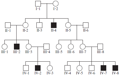 Lesch-Nyhan syndrome is due to a mutation in a gene that encodes a protein called hypoxanthine-guanine phosphoribosyltransferase (HPRT). HPRT is an enzyme that functions in purine metabolism. People afflicted with this syndrome have severe neurodegeneration and loss of motor control. The pedigree shown here contains several members with Lesch-Nyhan syndrome. Affected members are shown with black symbols. Based on this pedigree, does this syndrome appear to be an autosomal recessive, autosomal dominant, X-linked recessive, or X-linked dominant trait Explain your reasoning.