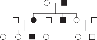 In the pedigree shown here, which pattern(s) of inheritance is/are possible Affected individuals are shown with a filled symbol. A) Recessive B) Dominant C) Both recessive and dominant D) Neither recessive nor dominant