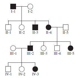 The pedigree shown here also concerns a trait determined by a single gene (affected individuals are shown in black). Which of the following patterns of inheritance are possible a. Recessive B. X-linked recessive C. Dominant D. Sex-influenced, recessive in males E. Sex-limited