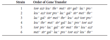 As mentioned in solved problem S2, origins of transfer can be located in many different locations, and their direction of transfer can be clockwise or counterclockwise. Let's suppose a researcher conjugated six different Hfr strains that were thr + leu + ton s str r azi s lac + gal + pro + met + to an F strain that was thr leu ton r str s azi r lac gal pro met and obtained the following results: a. Draw a circular map of the E. coli chromosome and describe the locations and orientations of the origins of transfer in these six Hfr strains.