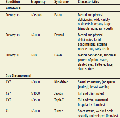 Table 8.1 shows that Turner syndrome occurs when an individual inherits one X chromosome but lacks a second sex chromosome. Can Turner syndrome be due to nondisjunction during oogenesis, spermatogenesis, or both If a phenotypically normal couple has a color-blind child (due to a recessive X-linked allele) with Turner syndrome, did nondisjunction occur during oogenesis or spermatogenesis in this child's parents Explain your answer.Table 8.1 Aneuploid Conditions in Humans   
