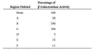 You will need to understand solved problem S4 before answering this question. A muscle-specific gene was cloned and then subjected to promoter bashing. As shown here, six regions, labeled A-F, were deleted, and then the DNA was transformed into muscle cells. a. The data shown here are from this experiment. a. Explain these results.Problem S4 A common approach to identify genetic sequences that play a role in the transcriptional regulation of a gene is the strategy sometimes called promoter bashing. This approach requires gene cloning methods, which are described in Chapter 20. A clone is obtained that has the coding region for a protein-encoding gene as well as the region that is upstream from the core promoter. This upstream region is likely to contain genetic regulatory elements such as enhancers and silencers. The diagram shown here depicts a cloned DNA region that contains the upstream region, the core promoter, and the coding sequence for a protein that is expressed in human liver cells. The upstream region may be several thousand base pairs in length. a. To determine if promoter bashing has an effect on transcription, it is helpful to have an easy way to measure the level of gene expression. One way to accomplish this is to swap the coding sequence of the gene of interest with the coding sequence of another gene. For, example, the coding sequence of the lacZ gene, which encodes -galactosidase, is frequently swapped because it is easy to measure the activity of -galactosidase using an assay for its enzymatic activity. The lacZ gene is called a reporter gene because its activity is easy to measure. As shown here, the coding sequence of the lacZ gene has been swapped with the coding sequence of the liver- specific gene. In this new genetic construct, the expression and transcriptional regulation of the lacZ gene are under the control of the core promoter and upstream region of the liver-specific gene. a. Now comes the bashing part of the experiment. Different segments of the upstream region are deleted, and then the DNA is transformed into living cells. In this case, the researcher would probably transform the DNA into liver cells, because those are the cells where the gene is normally expressed. The last step is to measure the -galactosidase activity in the transformed liver cells.In the diagram shown here, the upstream region and the core promoter have been divided into five regions, labeled A-E. a. One of these regions was deleted (i.e., bashed out), and the rest of the DNA segment was transformed into liver cells. The data shown here are from this experiment. a. Explain what these results mean.