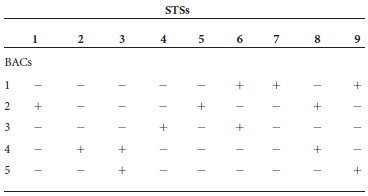 An experimenter used primers to nine different STSs to test their presence along five different BAC clones. The results are shown here.Alignment of STSs and BACs a. Make a contig map that describes the alignment of the five BACs.