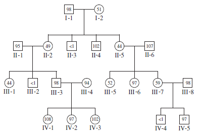 An experimental assay for the blood-clotting protein called factor IX is available. A blood sample was obtained from each member of the pedigree shown here. The amount of factor IX protein is shown within the symbol of each member and is expressed as a percent of the amount observed in normal individuals who do not carry a mutant copy of the gene.    a. What are the likely genotypes of each member of this pedigree