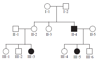 Assuming complete penetrance, which type of inheritance pattern is consistent with the pedigree shown here A) Autosomal recessive B) Autosomal dominant C) X-linked recessive D) X-linked dominant