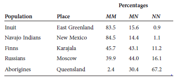 The human MN blood group is determined by two codominant alleles, M and N. The following data were obtained from various human populations: a. Data from E b. Speiss (1990). Genes in Populations, 2d ed. Wiley-Liss, New York a. Calculate the allele frequencies in these five populations b. Which populations appear to be in Hardy-Weinberg equilibrium C. Which populations do you think have had significant intermixing due to migration