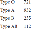 You will need to understand solved problem S4 before answering this question. In an island population, the following data were obtained for the numbers of people with each of the four blood types: a. Is this population in Hardy-Weinberg equilibrium Explain your answer.