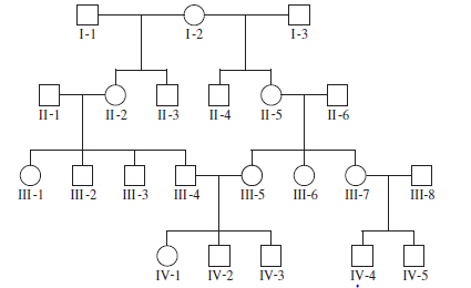 A family pedigree is shown here. a. What is the inbreeding coefficient for individual IV-3 B. Based on the data shown in this pedigree, is individual IV-4 inbred