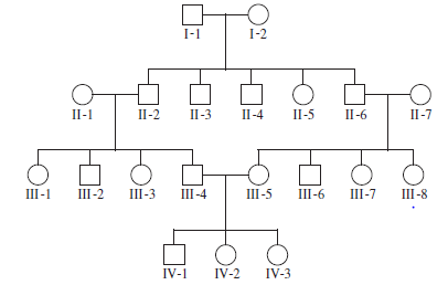 A family pedigree is shown here. a. What is the inbreeding coefficient for individual IV-2 Who is/ are her common ancestors B. Based on the data shown in this pedigree, is individual III-4 inbred