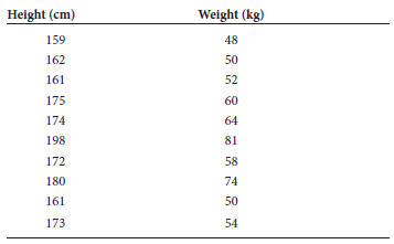 Here are data for height and weight among 10 male college students.   a. Calculate the correlation coefficients for this group b. Is the correlation coefficient statistically significant Explain.<div style=padding-top: 35px> 