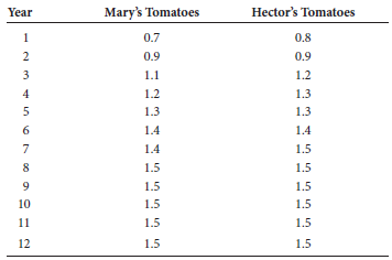 A large, genetically heterogeneous group of tomato plants was used as the original breeding stock by two different breeders, named Mary and Hector. Each breeder was given 50 seeds and began an artificial selection strategy, much like the one described in Figure 27.11. The seeds were planted, and the breeders selected the 10 plants with the highest mean tomato weights as the breeding stock for the next generation. This process was repeated over the course of 12 growing seasons, and the following data were obtained: Mean Weight of Tomatoes (pounds)   a. Explain these results b. Another tomato breeder, named Martin, got some seeds from Mary's and Hector's tomato strains (after 12 generations), grew the plants, and then crossed them to each other. The mean weight of the tomatoes in these hybrids was about 1.7 pounds. For a period of 5 years, Martin subjected these hybrids to the same experimental strategy that Mary and Hector had followed, and he obtained the following results: Mean Weight of Tomatoes (pounds)   a. Explain Martin's data. Why was Martin able to obtain tomatoes heavier than 1.5 pounds, whereas Mary's and Hector's strains appeared to plateau at this weight FIGURE 27.11 Common results of selective breeding for a quantitative trait.  <div style=padding-top: 35px> 