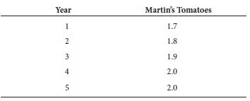 A large, genetically heterogeneous group of tomato plants was used as the original breeding stock by two different breeders, named Mary and Hector. Each breeder was given 50 seeds and began an artificial selection strategy, much like the one described in Figure 27.11. The seeds were planted, and the breeders selected the 10 plants with the highest mean tomato weights as the breeding stock for the next generation. This process was repeated over the course of 12 growing seasons, and the following data were obtained: Mean Weight of Tomatoes (pounds)   a. Explain these results b. Another tomato breeder, named Martin, got some seeds from Mary's and Hector's tomato strains (after 12 generations), grew the plants, and then crossed them to each other. The mean weight of the tomatoes in these hybrids was about 1.7 pounds. For a period of 5 years, Martin subjected these hybrids to the same experimental strategy that Mary and Hector had followed, and he obtained the following results: Mean Weight of Tomatoes (pounds)   a. Explain Martin's data. Why was Martin able to obtain tomatoes heavier than 1.5 pounds, whereas Mary's and Hector's strains appeared to plateau at this weight FIGURE 27.11 Common results of selective breeding for a quantitative trait.  <div style=padding-top: 35px> 