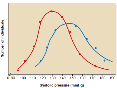 The trait of blood pressure in humans has a frequency distribution that is similar to a normal distribution. The following graph shows the ranges of blood pressures for a selected population of people. The red line depicts the frequency distribution of the systolic pressures for the entire population. Several individuals with high blood pressure were identified, and the blood pressures of their relatives were determined. This frequency distribution is depicted with a blue line. (Note: The blue line does not include the people who were identified with high blood pressure; it includes only their relatives.)  <div style=padding-top: 35px> 
