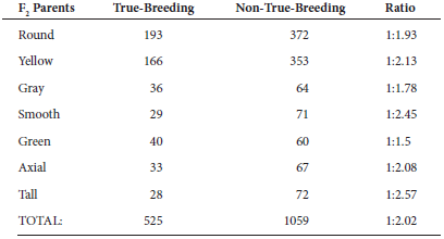 For all seven characters described in the data of Figure 2.5, Mendel allowed the F 2 plants to self-fertilize. He found that when F 2 plants with recessive traits were crossed to each other, they always bred true. However, when F 2 plants with dominant traits were crossed, some bred true but others did not. A summary of Mendel's results is shown here. The Ratio of True-Breeding and Non-True-Breeding Parents of the F 2 Generation   When considering the data in this table, keep in mind that it describes the characteristics of the F 2 generation parents that had displayed a dominant phenotype. These data were deduced by analyzing the outcome of the F 3 generation. Based on Mendel's laws, explain the 1:2 ratio obtained in these data. FIGURE 2.5 Mendel's analysis of single-factor crosses. Starting material: Mendel began his experiments with true-breeding strains of pea plants that varied in only one of seven different characters (see Figure 2.4).   FIGURE 2.4 An illustration of the seven characters that Mendel studied. Each character was found as two variants that were decisively different from each other.  <div style=padding-top: 35px> 