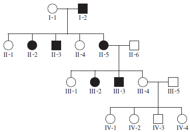 Marfan syndrome is a rare inherited human disorder characterized by unusually long limbs and digits plus defects in the heart (especially the aorta) and the eyes, among other symptoms. Following is a pedigree for this disorder. Affected individuals are shown with filled (black) symbols. What type of inheritance pattern do you think is the most likely  <div style=padding-top: 35px> 