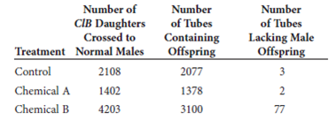Researchers were interested in whether two different chemicals were mutagens. Let's call them chemical A and chemical B. They followed the protocol described in the experiment of Figure 16.12 and obtained the following results: Would you conclude that chemical A or chemical B (or both) is a mutagen Explain.