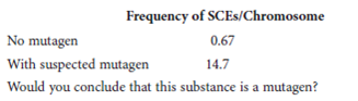 In the data shown here, harlequin staining was used to determine the frequency of sister chromatid exchanges (SCEs) in the presence of a suspected mutagen.