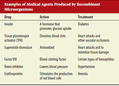 As described in Table 21.2, several medical agents are now commercially produced by genetically engineered microorganisms. Discuss the advantages and disadvantages of making these agents this way. Table 21.2 Examples of Medical Agents Produced by Recombinant Microorganisms  
