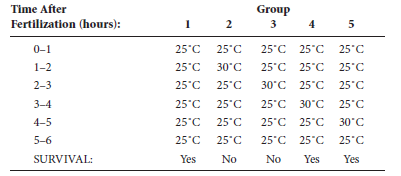 Take a look at solved problem S3 before answering this question. Drosophila embryos carrying a ts mutation were exposed to the permissive (25°C) or nonpermissive (30°C) temperature at different stages of development. Explain these results.    Problem S3  Mutations in genes that control the early stages of development are often lethal (e.g., see Figure 25.7b). To circumvent this problem, developmental geneticists may try to isolate temperature-sensitive developmental mutants, or ts alleles. If an embryo carries a ts allele, it will develop correctly at the permissive temperature (e.g., 25°C) but will fail to develop if incubated at the nonpermissive temperature (e.g., 30°C). In most cases, ts alleles are missense mutations that slightly alter the amino acid sequence of a protein, causing a change in its structure that prevents it from working properly at the nonpermissive temperature. ts alleles are particularly useful because they can provide insight regarding the stage of development when the protein encoded by the gene is necessary. Researchers can take groups of embryos that carry a ts allele and expose them to the permissive and nonpermissive temperature at different stages of development. In the experiment described next, embryos were divided into five groups and exposed to the permissive or nonpermissive temperature at different times after fertilization. FIGURE 25.7 The bicoid mutation in Drosophila. (b) A larva from a homozygous bicoid mother in which both ends of the larva develop posterior structures. For example, both ends develop a spiracle, which normally is found only at the posterior end. This is a lethal condition.    Explain these results.