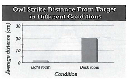 INTERPRETING GRAPHICS: The graph below shows the distance it takes an owl to strike a mouse under different conditions. Use the graph to answer the question that follows.   Which of the following is the dependent variable in the experiment? A) twilight B) complete darkness C) daylight D) distance from target