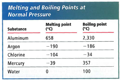 Analyzing Data The table below shows melting and boiling points at normal pressure for five different elements or compounds. Above the boiling point, a compound or element exists as a gas. Between the melting point and the boiling point, a compound or element exists as a liquid. Below the melting point, a compound or element exists as a solid. Use the table to answer the following questions: A. At 20°C and under normal pressure conditions, which substances exist as solids? as liquids? as gases? b. Which substance exists as a liquid over the broadest range of temperature?  c. Which substance exists as a liquid over the narrowest range of temperature?  d. Which one of the substances are you least likely to encounter as a gas?   