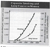 INTERPRETING GRAPHICS: The graph below shows the number of cigarettes smoked per capita per year between 1920 and 2000 and the annual incidence of lung cancer among women. Use the graph to answer the question that follows.   What was the relationship between number of cigarettes smoked and incidence of lung cancer? F) There was no relationship between cigarette smoking and lung cancer. G) As the number of cigarettes smoked decreased, the incidence of lung cancer increased. H) As the number of cigarettes smoked increased, the incidence of lung cancer increased. J) As the number of cigarettes smoked increased, the incidence of lung cancer decreased.