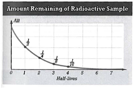 INTERPRETING GRAPHICS: The graph below shows the decay of a radioactive isotope over time. Use the graph to answer the question that follows.   If the half-life of carbon-14 is 5,730 years, how many years would it take for   of the original amount of carbon-14 in a sample to decay? F) 5,014 years G) 11,460 years H) 17,190 years J) 22,920 years