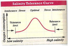 Interpreting Graphics Examine the diagram below of a tolerance curve. Briefly describe the conditions in each zone of tolerance and the reactions a species may have to them.