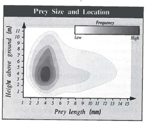 INTERPRETING GRAPHICS: The shading in the graph below indicates the frequency with which a certain bird species obtains prey, by prey size and location. Use the graph to answer the question that follows. Which of the following statements is best supported by this graph? F) Most often, the bird eats insects. G) Most often, the bird nests above ground. H) Most often, the bird finds prey at ground level. J) Most often, the bird eats prey that is between 3 and 5 mm long.