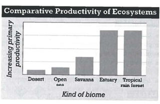 INTERPRETING GRAPHICS: The graph below ranks several types of biomes in terms of their relative productivity. Use the graph to answer the question that follows.   If a scientist needed to add a bar representing the temperate grassland biome to this graph, where should the bar be placed? A) to the left of desert B) between savanna and estuary C) between estuary and tropical rain forest D) to the right of tropical rain forest