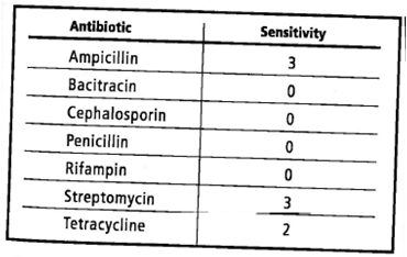 INTERPRETING GRAPHICS: The table below lists the response of a bacterium to several antibiotics. A score of 0 means not sensitive, and sensitivity increases as the score increases. Use the table to answer the questions that follow.   Which of the following antibiotics had no effect on the bacterium? F) ampicillin G) tetracycline H) streptomycin J) cephalosporin