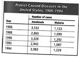 INTERPRETING GRAPHICS: The table below shows cases of amebiasis and malaria in the United States between 1986 and 1994. Use the table to answer the questions that follow. How many people had malaria in 1992? F) 1, 087 G) 1, 229 H) 1, 292 J) 2, 942