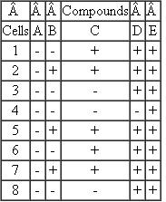 Hypothetical metabolic disease in which protein E is not produced. Lack of protein E causes intellectual disability in humans. Protein E's function is not known, but it is found in all cells of the body. Skin cells from eight individuals who cannot produce protein E were taken and grown in culture. The defect in each of the individuals is the result of a single recessive mutation. Each individual is homozygous for her or his mutation. The cells from one individual were grown with the cells from another individual in all possible combinations of the two. After a few weeks of growth, the mixed cultures were assayed for the presence of protein E. The results are given in the following table. A plus sign means that the two cell types produced protein E when grown together (but not separately); a minus sign means that the two cell types still could not produce protein E.   A) Assuming that these individuals represent all possible mutants in the synthesis of protein E, how many steps are there in the pathway to protein-E production? B) Compounds A, B, C, and D are known to be intermediates in the pathway for production of protein E. To determine where the block in protein-E production occurred in each individual, the various intermediates were given to each individual's cells in culture. After a few weeks of growth with the intermediate, the cells were assayed for the production of protein E. The results for each individual's cells are given in the following table. A plus sign means that protein E was produced after the cells were given the intermediate listed at the top of the column. A minus sign means that the cells still could not produce protein E even after being exposed to the intermediate at the top of the column.  