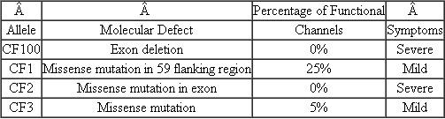 The cystic fibrosis gene encodes a chloride channel protein necessary for normal cellular functions. Let us assume that if at least 5% normal channels are present, the affected individual has mild symptoms of cystic fibrosis. Having less than 5% normal channels produces severe symptoms. At least 50% of the channels must be expressed for the individual to be phenotypically normal. This gene has various mutant recessive alleles:   Predict the percent of functional channels and severity of symptoms for the following genotypes: A) heterozygous for CF100 B) homozygous for CF100 C) heterozygous, with one copy of CF100 and one of CF3 D) heterozygous, with one copy of CF1 and one copy of CF3