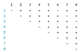 Hypothetical metabolic disease in which protein E is not produced. Lack of protein E causes intellectual disability in humans. Protein E's function is not known, but it is found in all cells of the body. Skin cells from eight individuals who cannot produce protein E were taken and grown in culture. The defect in each of the individuals is the result of a single recessive mutation. Each individual is homozygous for her or his mutation. The cells from one individual were grown with the cells from another individual in all possible combinations of the two. After a few weeks of growth, the mixed cultures were assayed for the presence of protein E. The results are given in the following table. A plus sign means that the two cell types produced protein E when grown together (but not separately); a minus sign means that the two cell types still could not produce protein E. Denote the point in the pathway in which each individual is blocked.