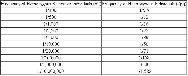 Using Table 1, determine the frequencies of p and q that result in the greatest proportion of heterozygotes in a population. TablE 1 Heterozygote Frequencies for Recessive Traits