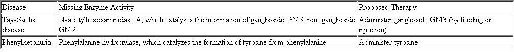Upon learning that the diseases listed in the following table are caused by a missing enzyme activity, a medical student proposes the therapies shown in the rightmost column: a. Explain why each of the proposed therapies will be ineffective in treating the associated disease. For which disease would symptoms worsen if the proposed therapy were followed? b. Vitamin D-dependent ricketts results in muscle and bone loss and is caused by a deficiency oF<sub>2</sub>5-hydroxycholecalciferal 1 hydroxylase, an enzyme that catalyzes the formation of 1,25-dihydroxycholecalciferol (vitamin D) from 25-hydroxycholecalciferol. Unlike any of the situations in part (a), for this condition patients can be effectively treated by daily administration of the product of the enzymatic reaction, 1,25-dihydroxycholecalciferol (vitamin D). If you assayed for levels of serum 25-hydroxycholecalciferol in patients, what would you expect to find? Why is treatment with the product of the enzymatic reaction effective here, but not in the situations described in part (a)?