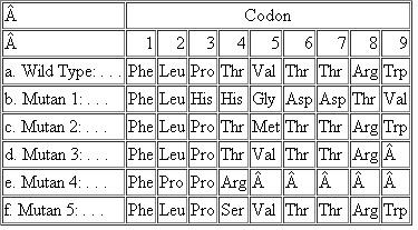 The amino acid sequence shown in the following table was obtained from the central region of a particular polypeptide chain in the wild-type and several mutant bacterial strains:    For each mutant, say what change has occurred at the DNA level, whether the change is a base-pair substitution mutation (transversion or transition, missense or nonsense) or a frameshift mutation, and in which codon the mutation occurred. (Refer to the codon dictionary in Figure, p. 108.)Figure  The genetic code. Of the 64 codons, 61 specify one of the 20 amino acids. The other 3 codons are chain-terminating codons and do not specify any amino acid. AUG , one of the 61 codons that specify an amino acid, is used in the initiation of protein synthesis.  