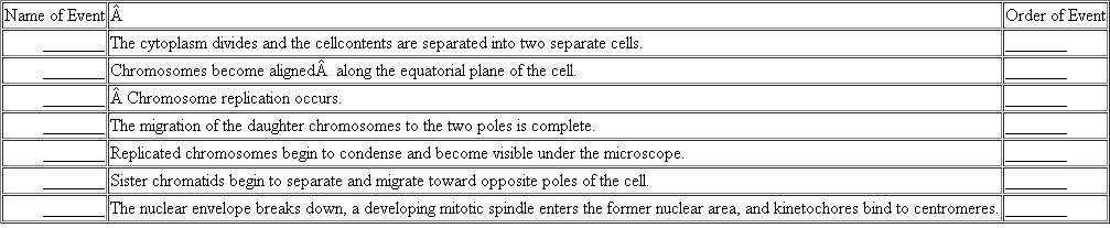 Descriptions of a series of mitotic events are provided in the table below. First, write the name of the corresponding event in the blank provided to the left of each description. Then, number the blanks to the right of each event according to the sequence in which they occur, beginning with a 1 for interphase and ending with a 7 for the last event in the sequence.