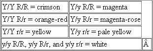 In four-o'clock plants, two genes, Y and R, affect flower color. Neither is completely dominant, and the two interact with each other to produce seven different flower colors:    a. In a cross of a crimson-flowered plant with a white one ( y/y r/r ), what will be the appearances of the F 1 plants, the F<sub>2</sub> plants, and the offspring of the F 1 plants backcrossed to their crimson parent? b. What will be the flower colors in the offspring of a cross of orange-red × pale yellow? c. What will be the flower colors in the offspring of a cross of a yellow with a y/y R/r white?
