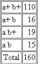 The cross a + a + b + b + × aa bb produces an F 1 that is phenotypically a b. Its F<sub>2</sub> phenotypes appear in the following numbers:    What numbers would be expected if the a and b loci assort independently? Use a chi-square test to evaluate whether the two loci are linked or assort independently.