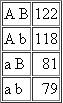 In corn, a dihybrid for the recessives a and b is testcrossed. The distribution of the phenotypes is as follows:    Test the hypothesis that these genes are assorting independently using a chi-square test. Explain tentatively any deviation from expected values, and tell how you would test your explanation.