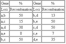 Use the following two-point recombination data to map the genes concerned, and show the order and the length of the shortest intervals: