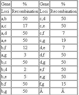 Use the following two-point recombination data to map the genes concerned, and show the order and the length of the shortest intervals: