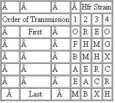 With the technique of interrupted mating, four Hfr strains were tested for the sequence in which they transmitteda number of different genes to an F - strain. Each Hfr strain was found to transmit its genes in a uniqueorder, as shown in the accompanying table. (Only the first six genes transmitted were scored for each strain.)    What is the gene sequence in the original strain from which these Hfr strains derive? On a diagram, indicate the origin and polarity of each of the four Hfr strains.